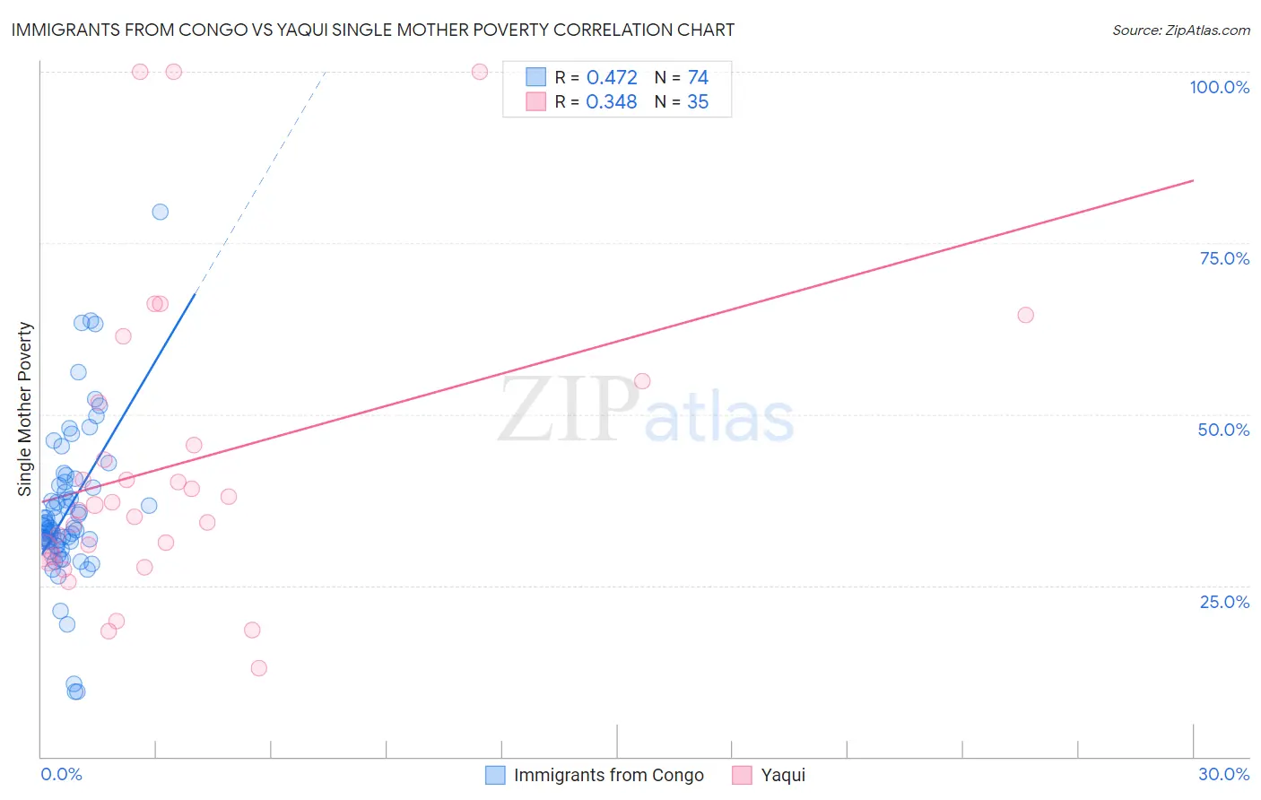 Immigrants from Congo vs Yaqui Single Mother Poverty