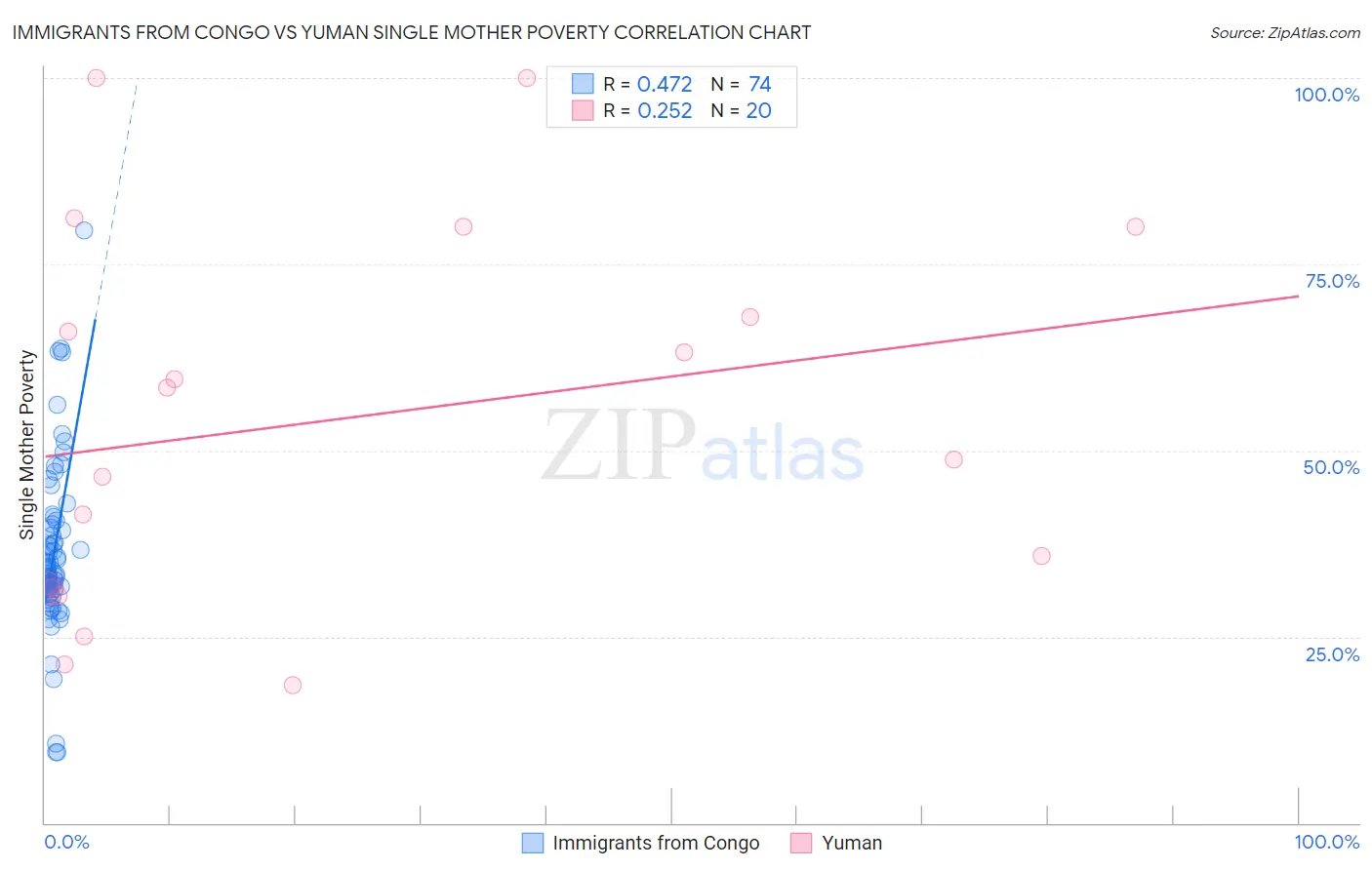 Immigrants from Congo vs Yuman Single Mother Poverty