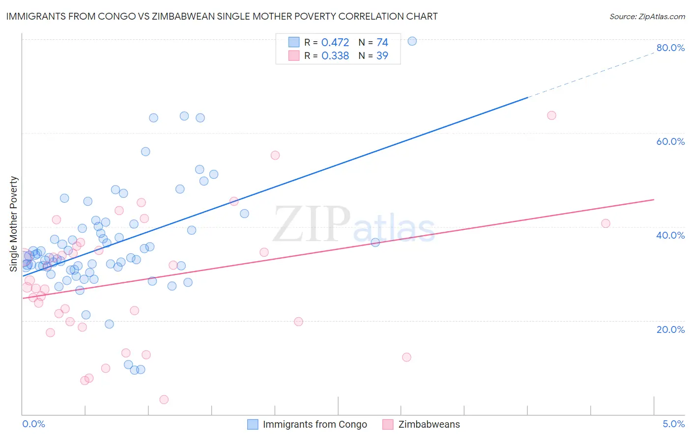 Immigrants from Congo vs Zimbabwean Single Mother Poverty