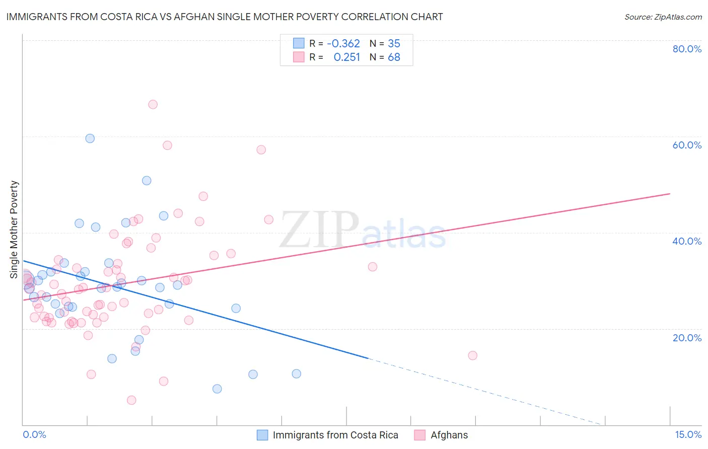 Immigrants from Costa Rica vs Afghan Single Mother Poverty