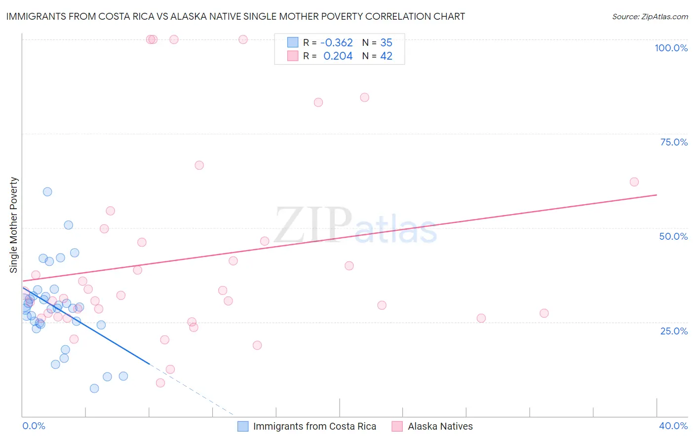 Immigrants from Costa Rica vs Alaska Native Single Mother Poverty