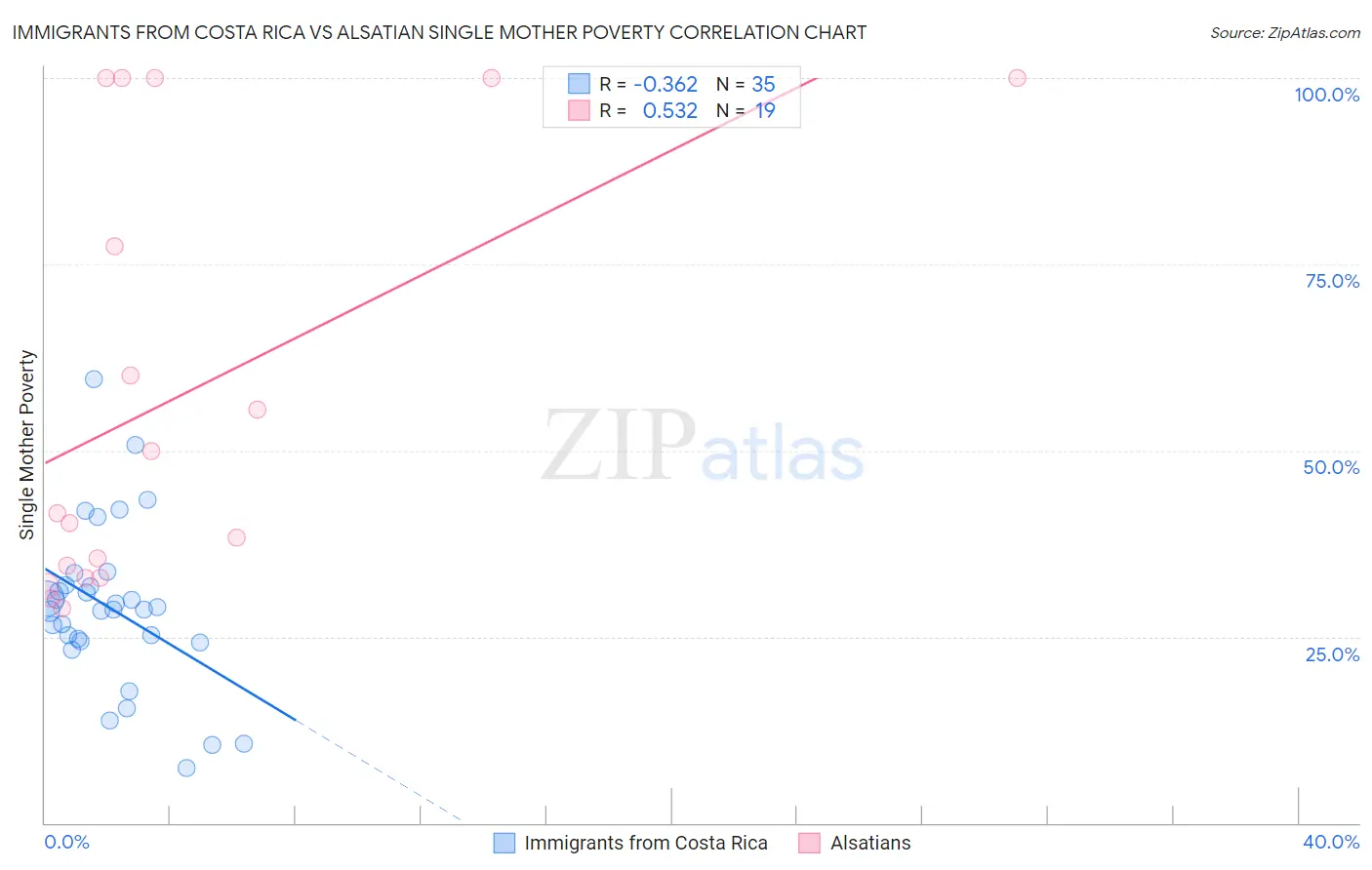 Immigrants from Costa Rica vs Alsatian Single Mother Poverty