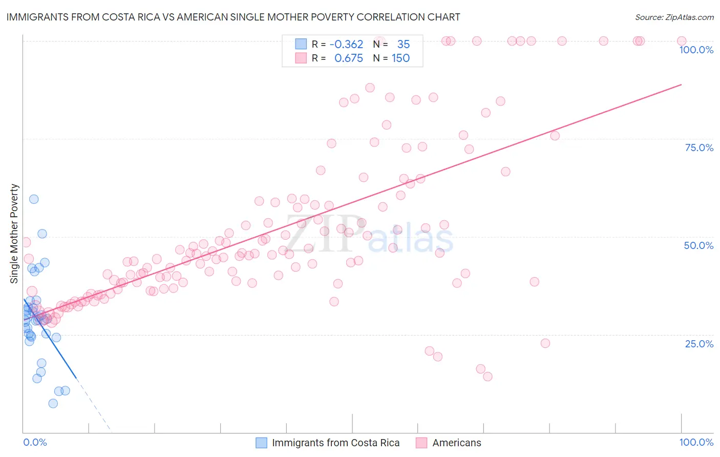 Immigrants from Costa Rica vs American Single Mother Poverty