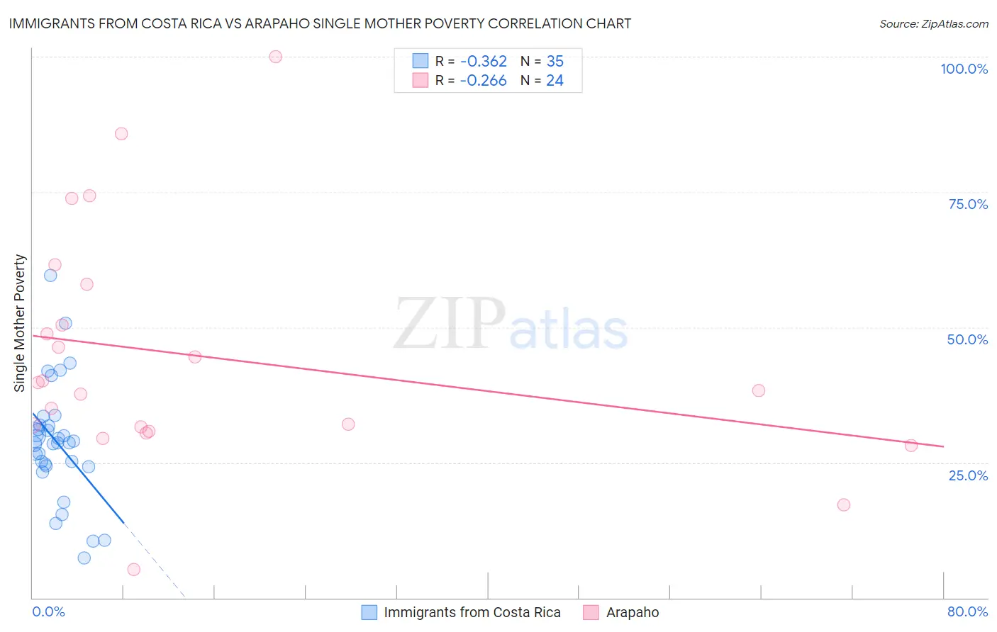 Immigrants from Costa Rica vs Arapaho Single Mother Poverty