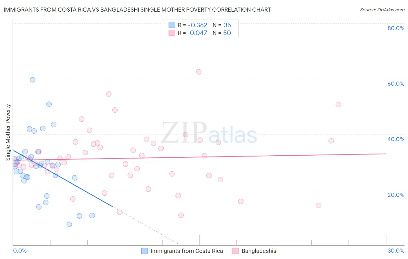 Immigrants from Costa Rica vs Bangladeshi Single Mother Poverty