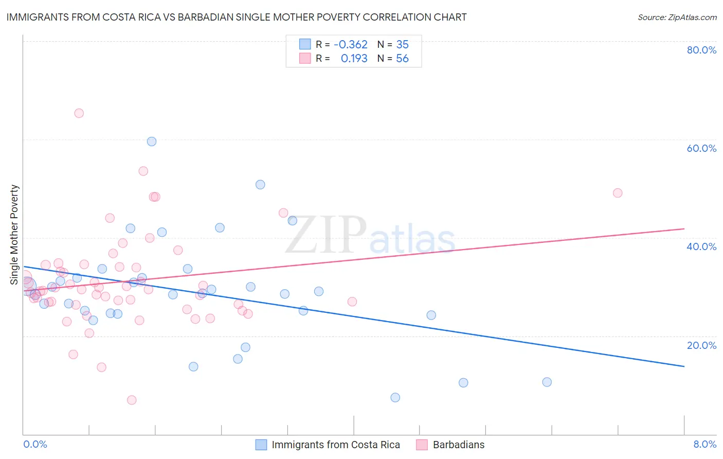 Immigrants from Costa Rica vs Barbadian Single Mother Poverty