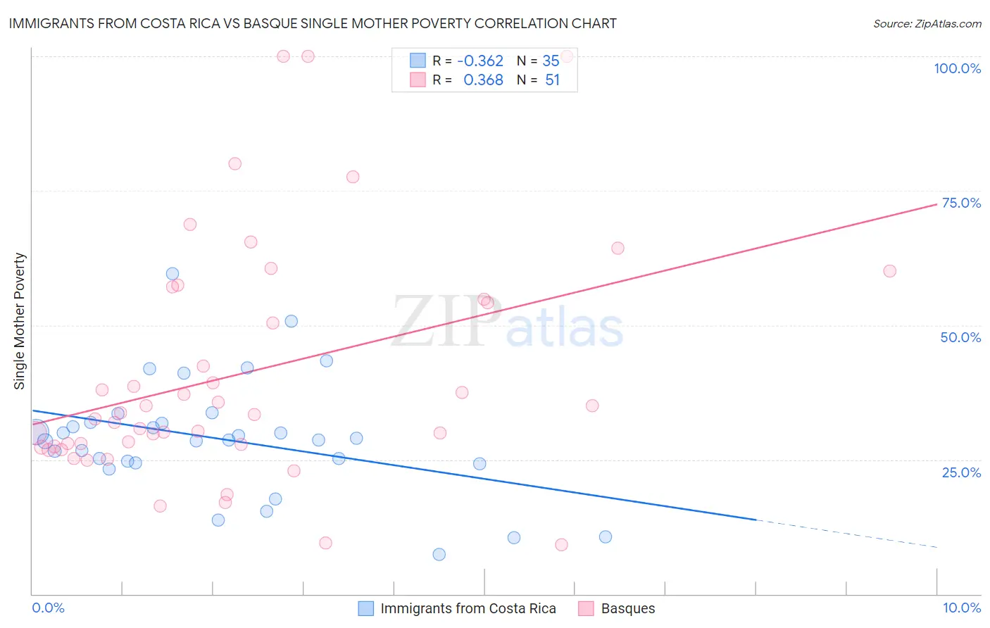 Immigrants from Costa Rica vs Basque Single Mother Poverty