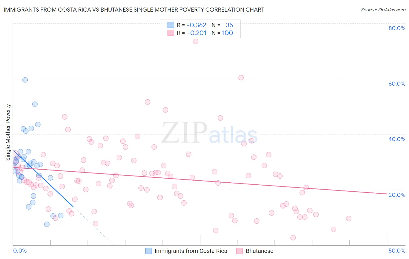 Immigrants from Costa Rica vs Bhutanese Single Mother Poverty