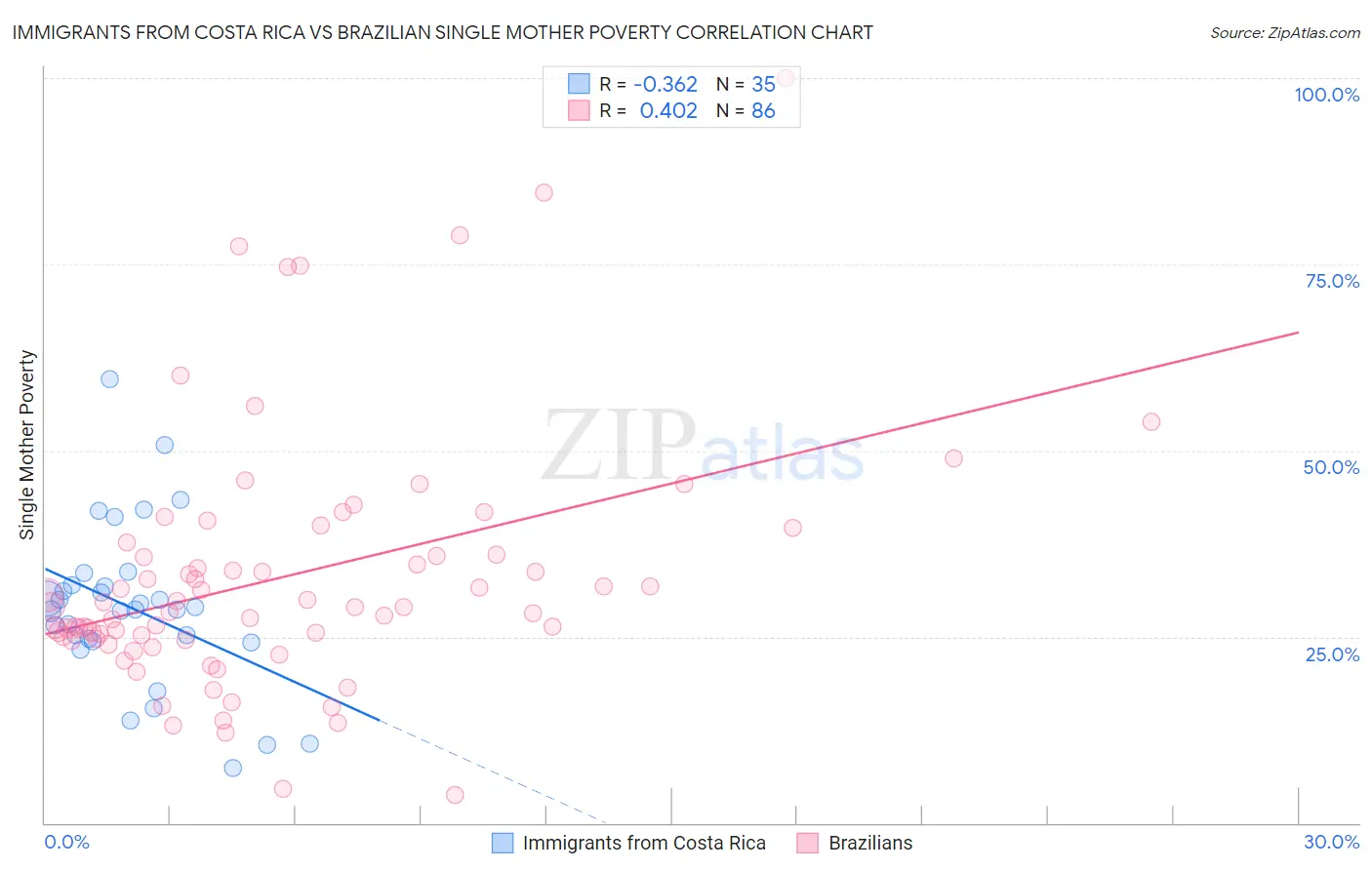 Immigrants from Costa Rica vs Brazilian Single Mother Poverty