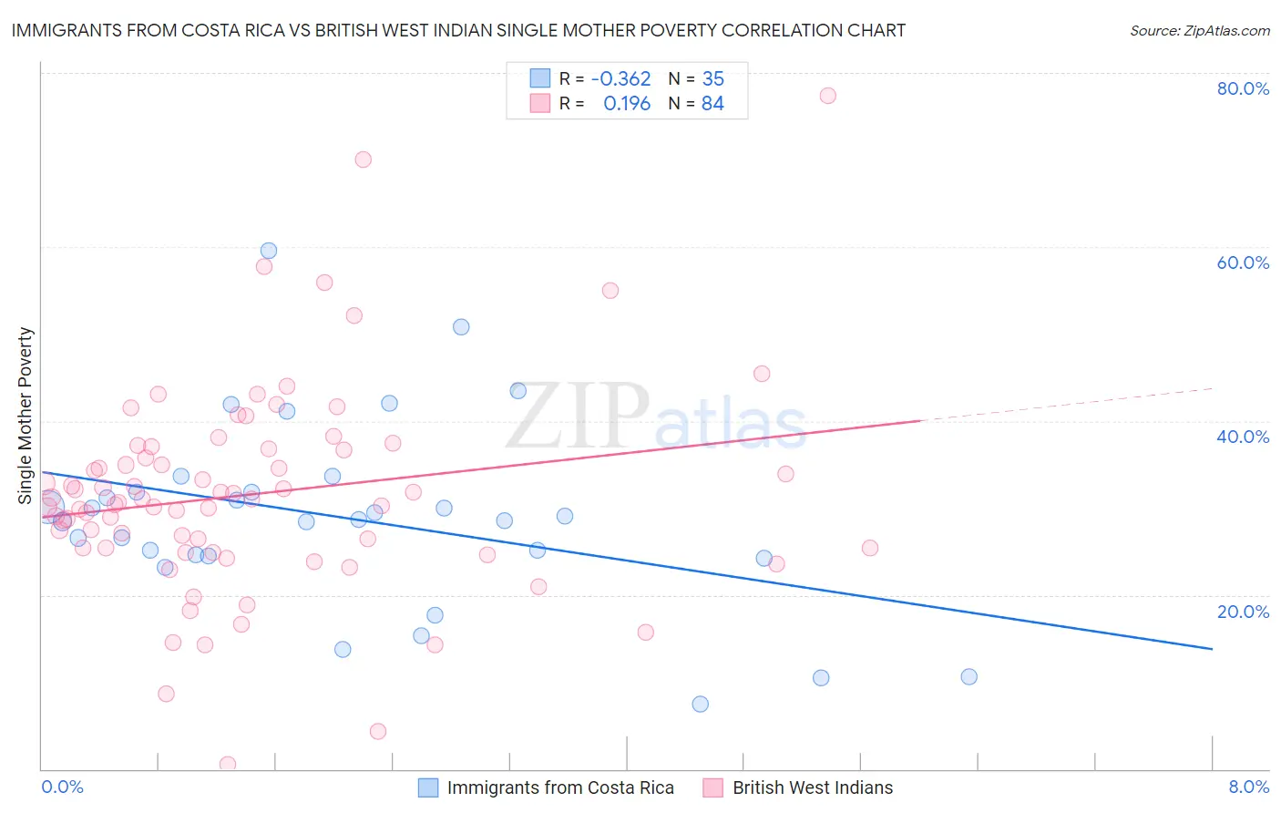 Immigrants from Costa Rica vs British West Indian Single Mother Poverty