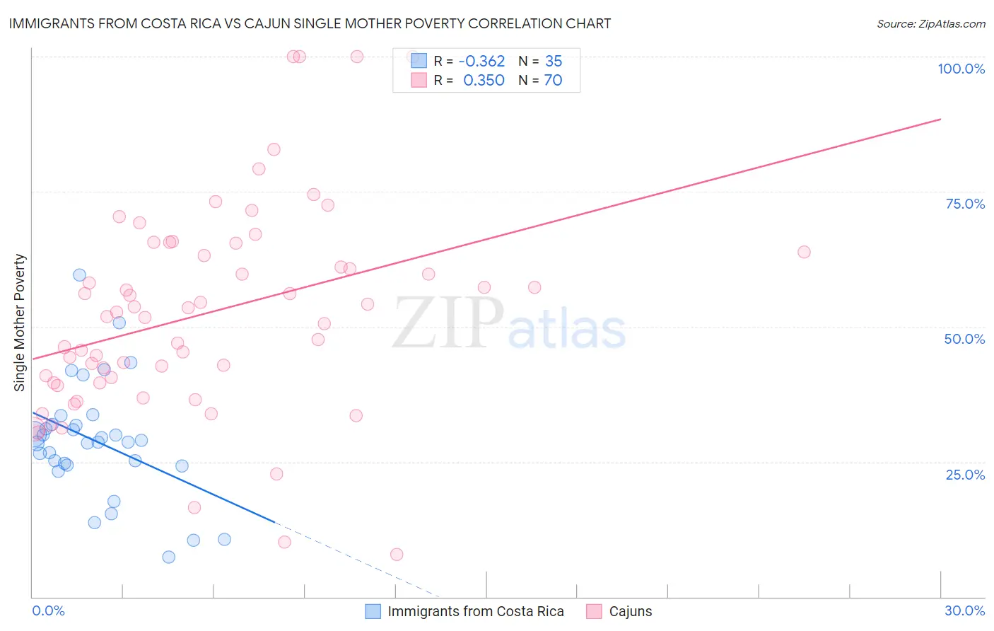 Immigrants from Costa Rica vs Cajun Single Mother Poverty