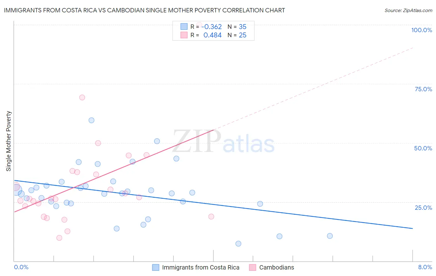 Immigrants from Costa Rica vs Cambodian Single Mother Poverty