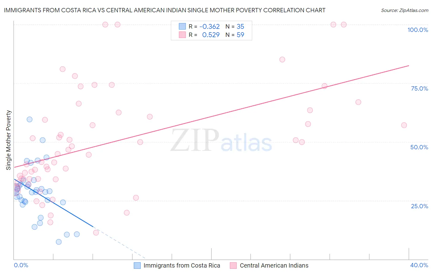 Immigrants from Costa Rica vs Central American Indian Single Mother Poverty