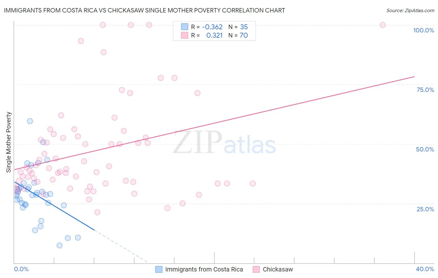 Immigrants from Costa Rica vs Chickasaw Single Mother Poverty