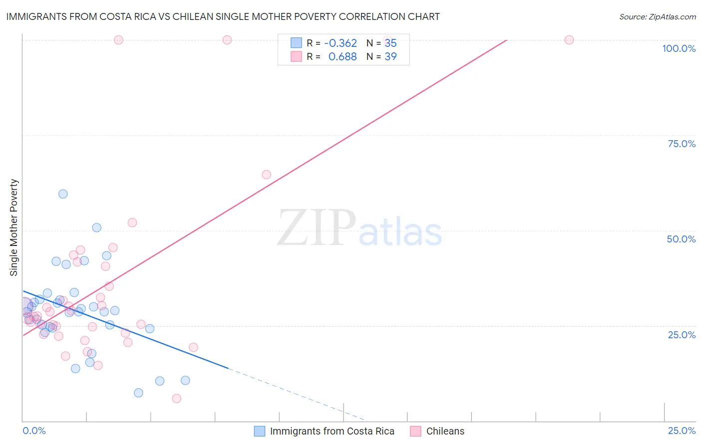 Immigrants from Costa Rica vs Chilean Single Mother Poverty