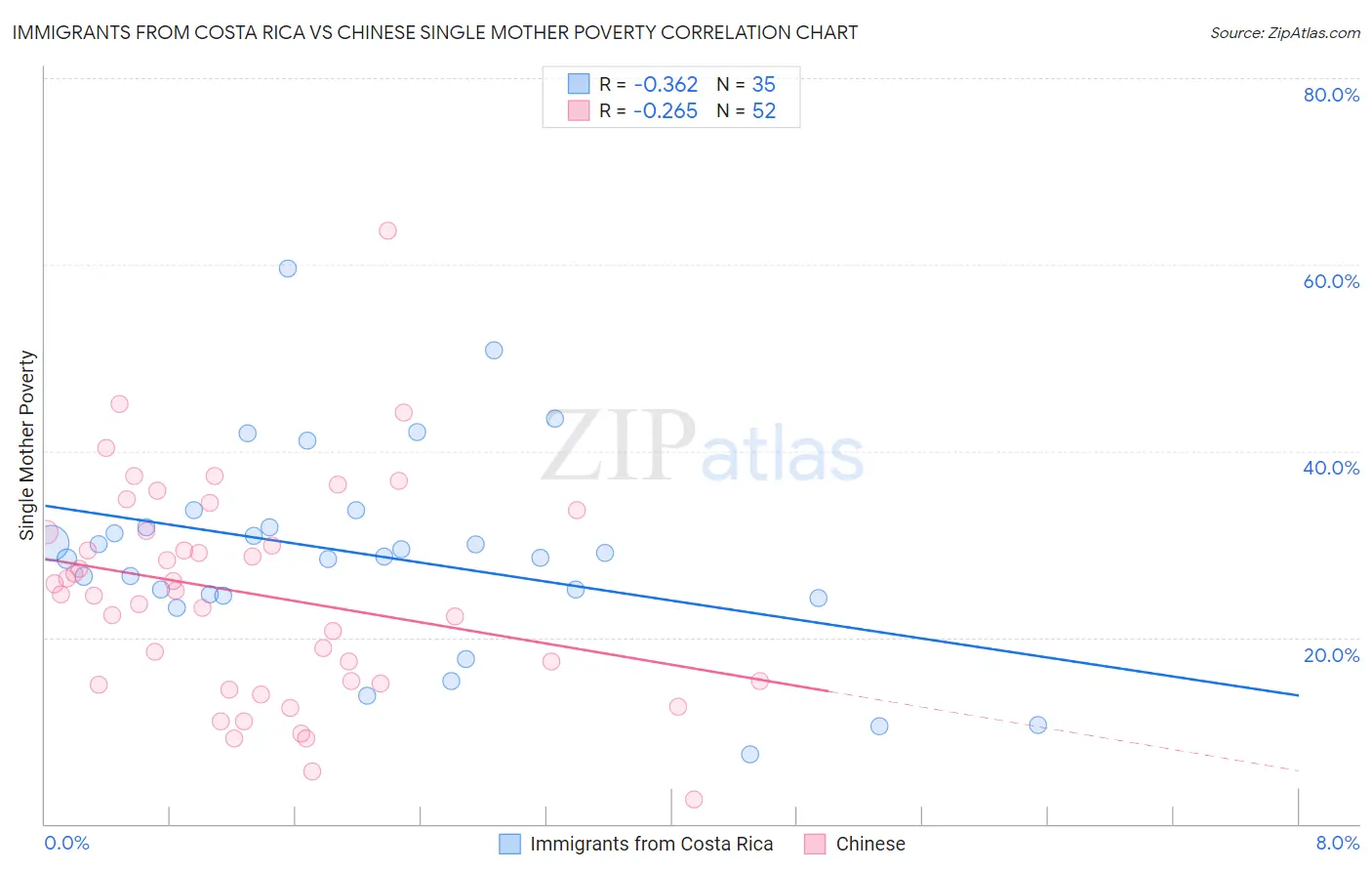Immigrants from Costa Rica vs Chinese Single Mother Poverty