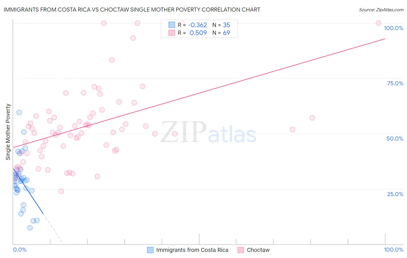 Immigrants from Costa Rica vs Choctaw Single Mother Poverty