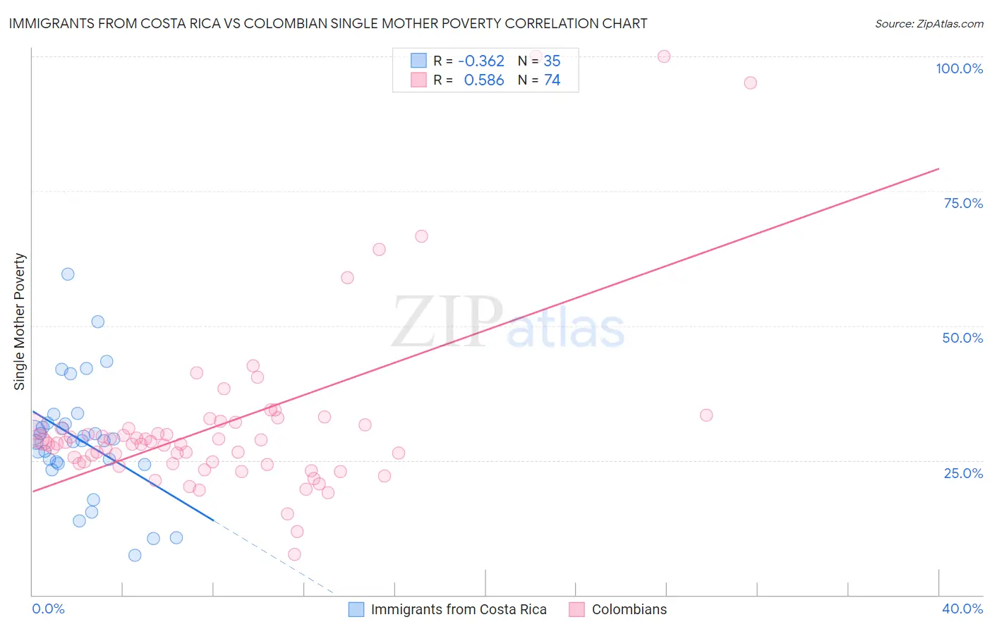 Immigrants from Costa Rica vs Colombian Single Mother Poverty