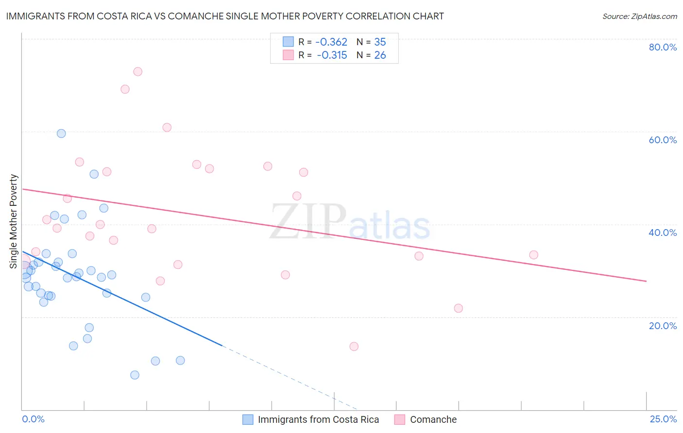 Immigrants from Costa Rica vs Comanche Single Mother Poverty