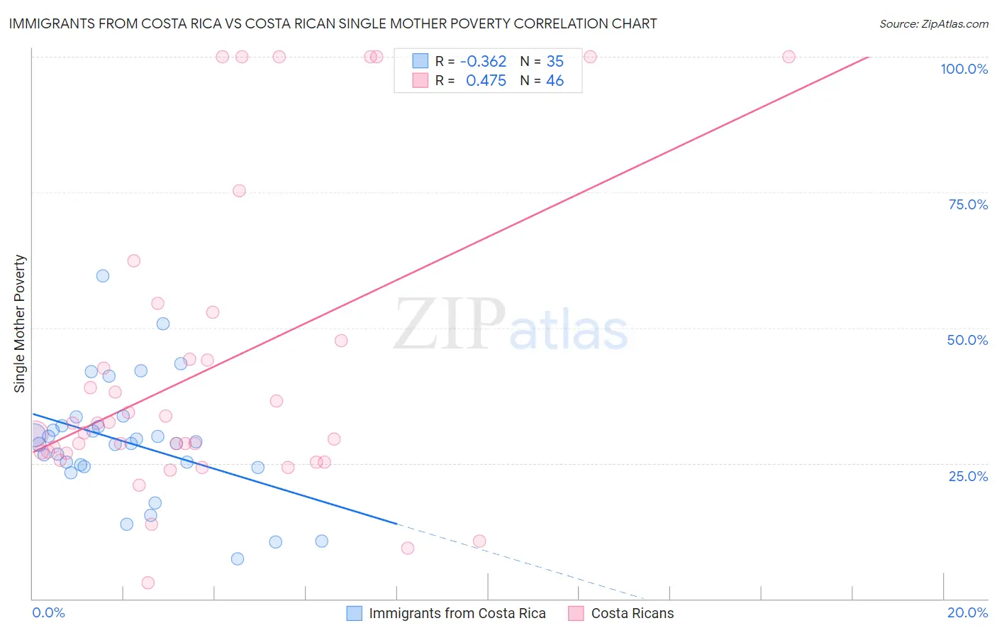 Immigrants from Costa Rica vs Costa Rican Single Mother Poverty