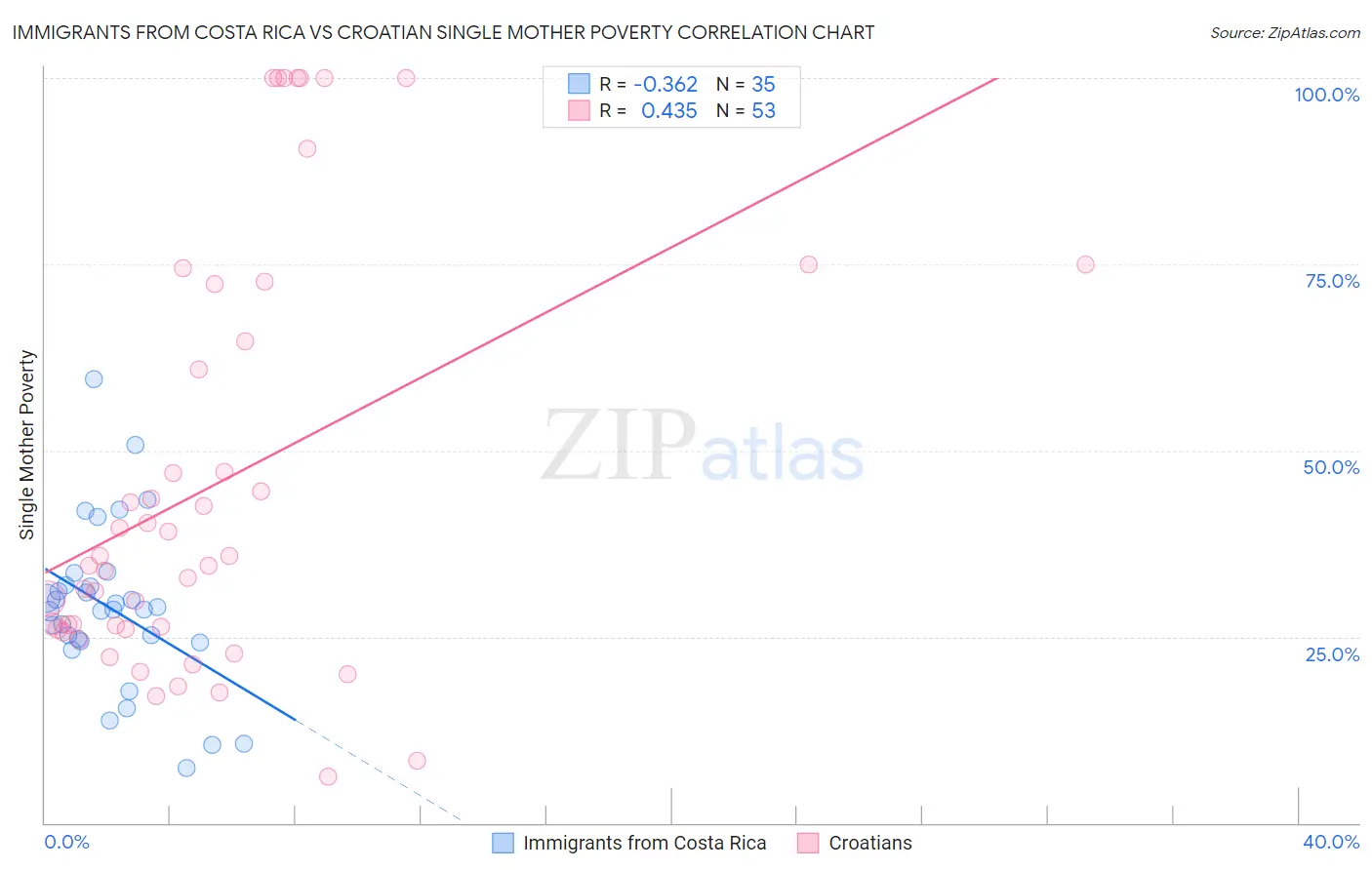 Immigrants from Costa Rica vs Croatian Single Mother Poverty