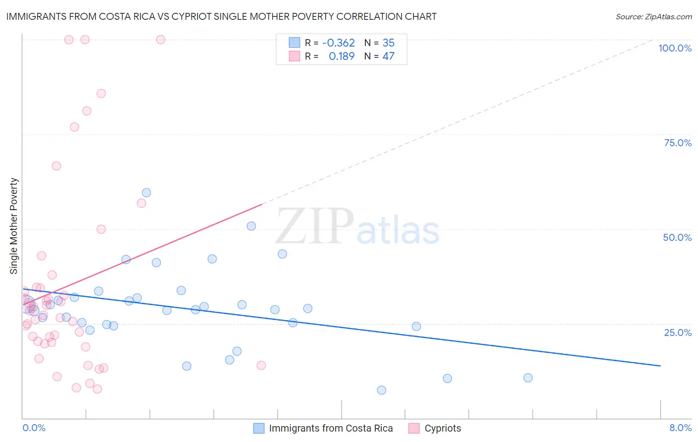 Immigrants from Costa Rica vs Cypriot Single Mother Poverty
