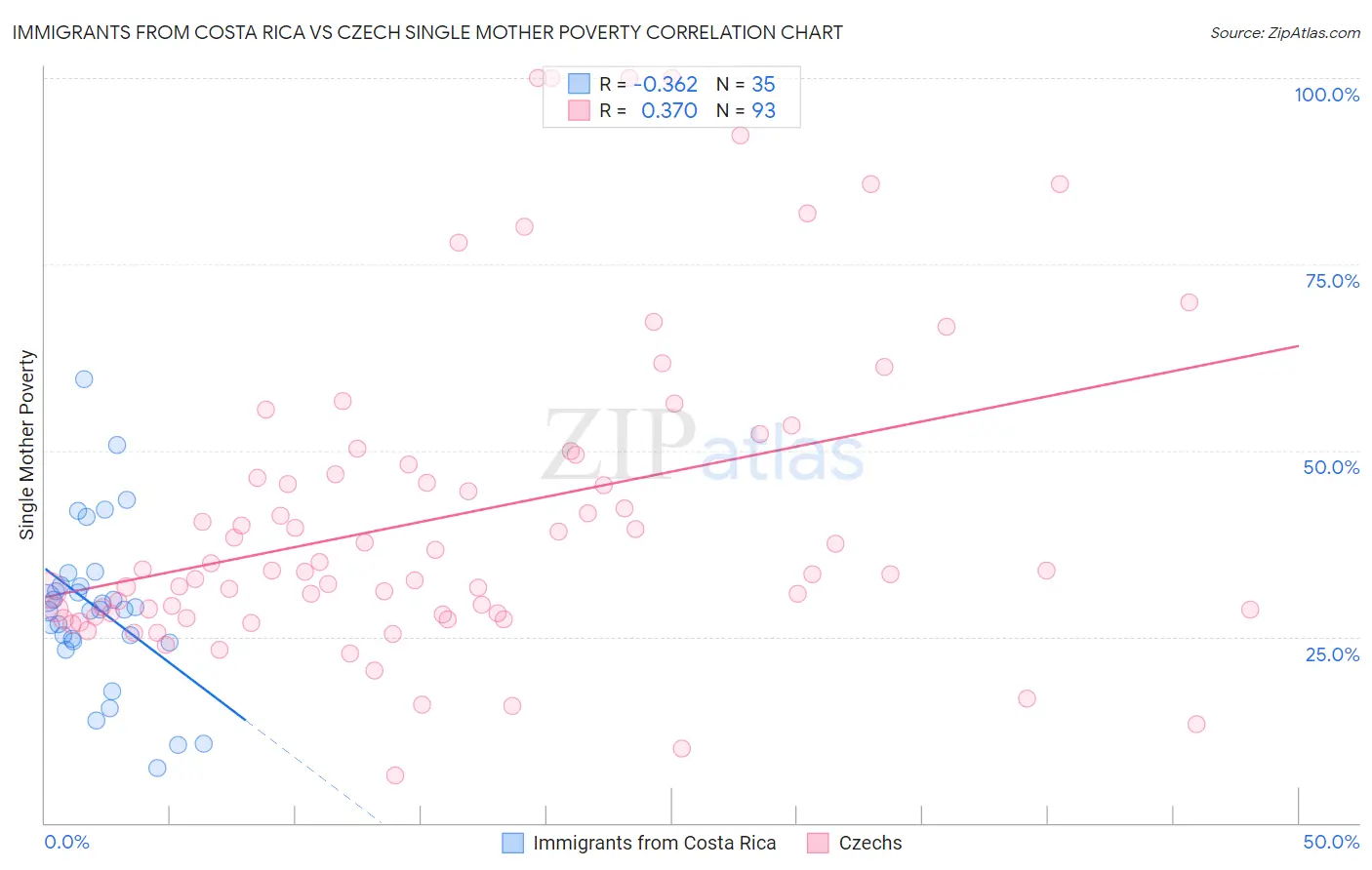 Immigrants from Costa Rica vs Czech Single Mother Poverty