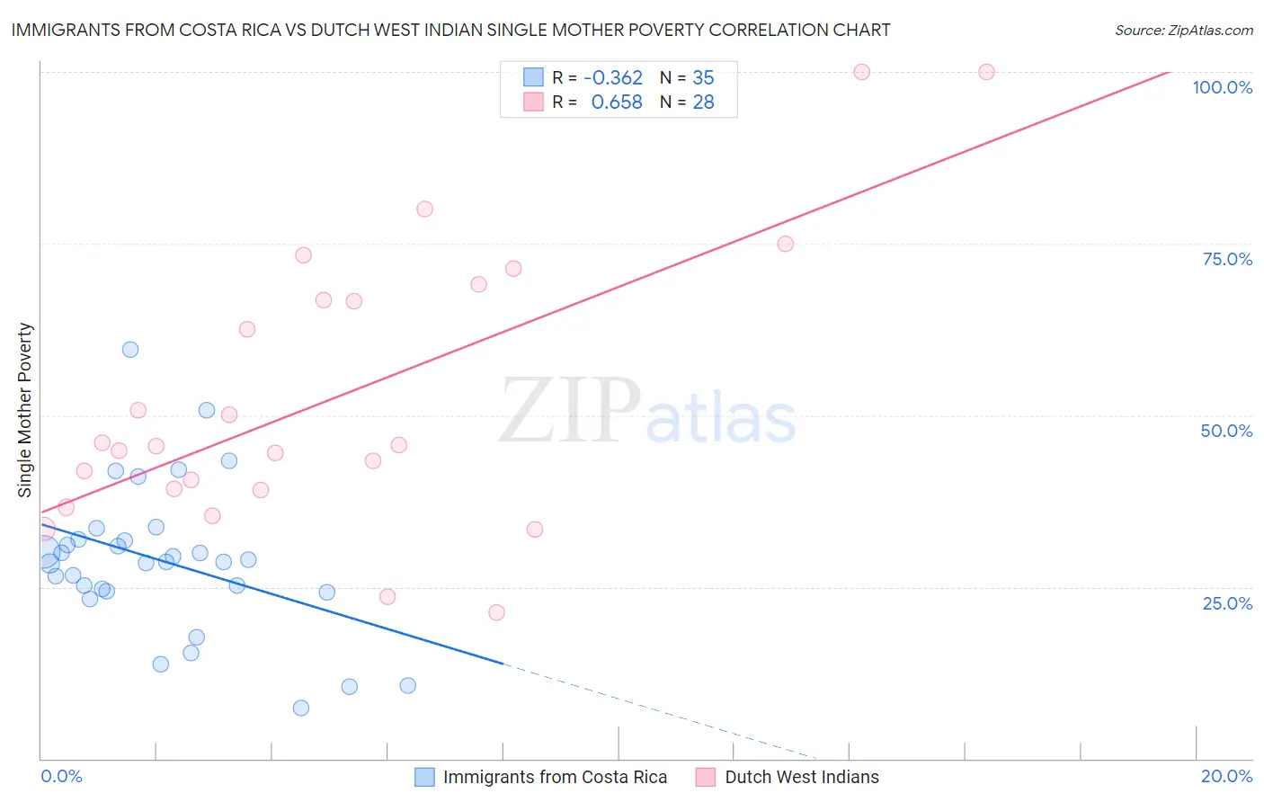 Immigrants from Costa Rica vs Dutch West Indian Single Mother Poverty