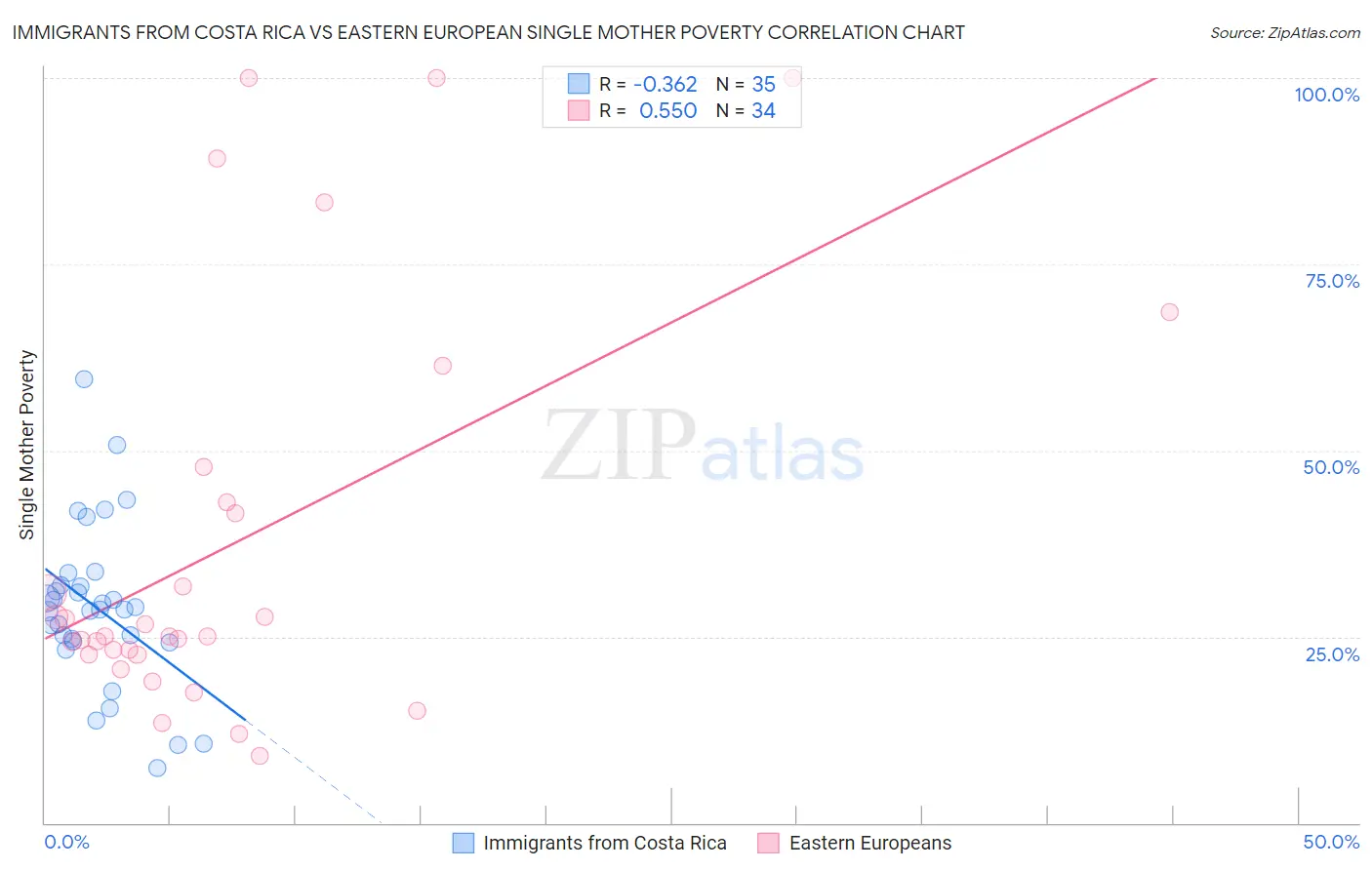 Immigrants from Costa Rica vs Eastern European Single Mother Poverty