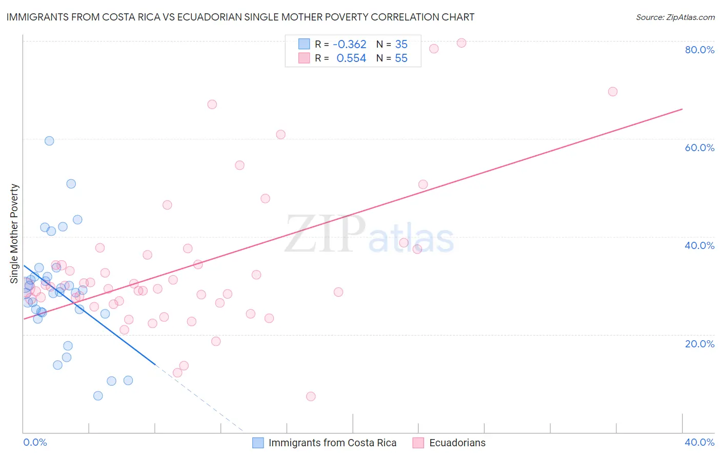 Immigrants from Costa Rica vs Ecuadorian Single Mother Poverty