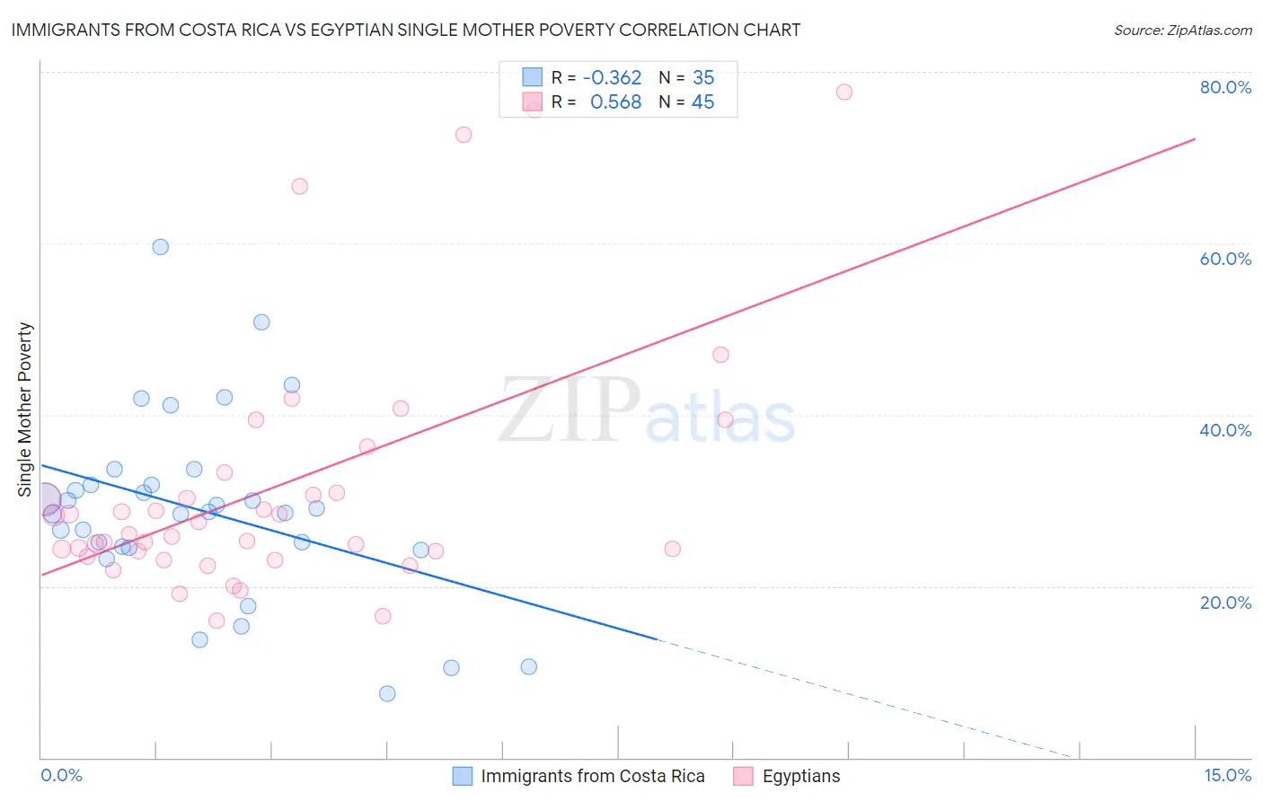 Immigrants from Costa Rica vs Egyptian Single Mother Poverty