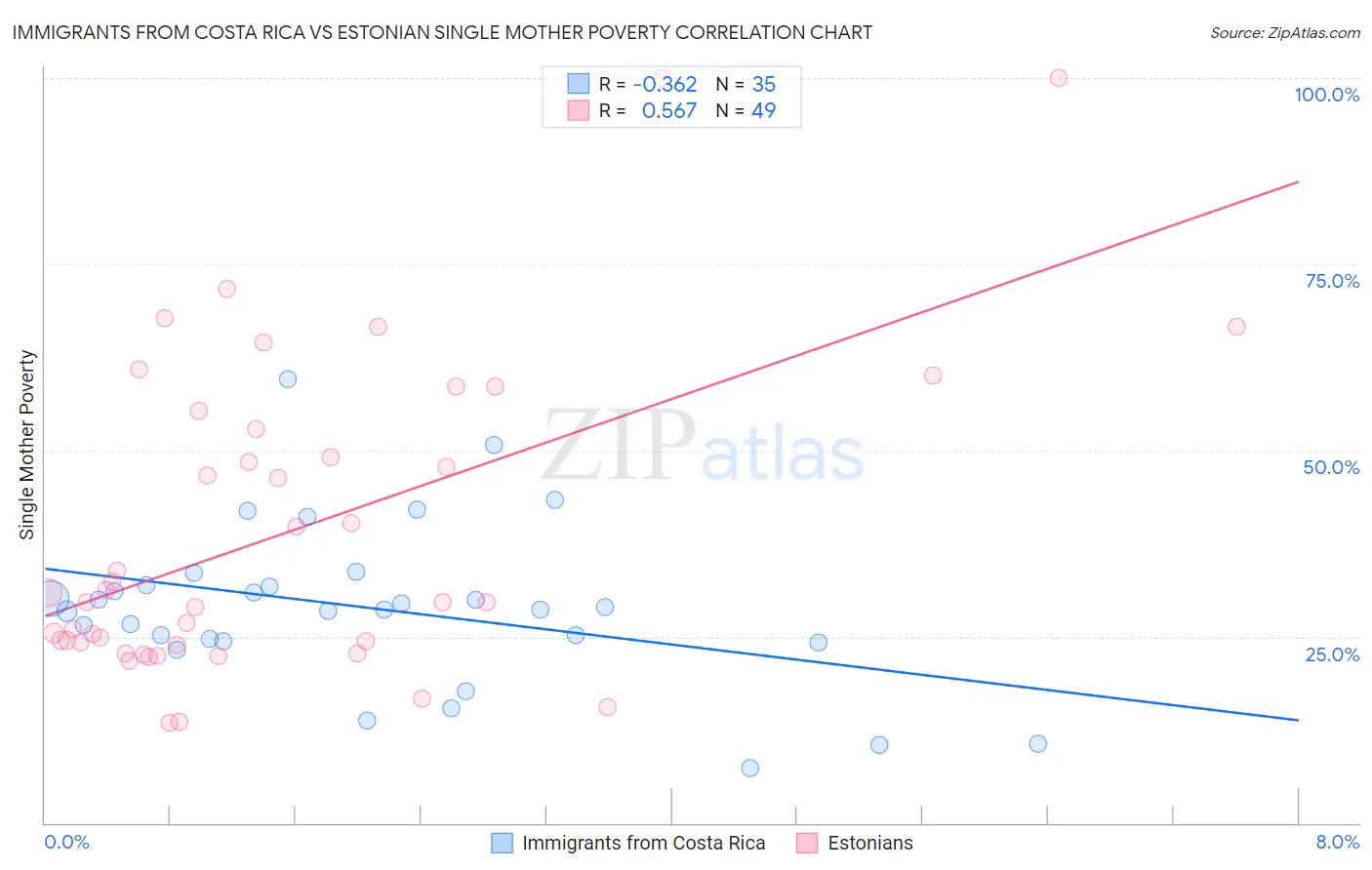 Immigrants from Costa Rica vs Estonian Single Mother Poverty