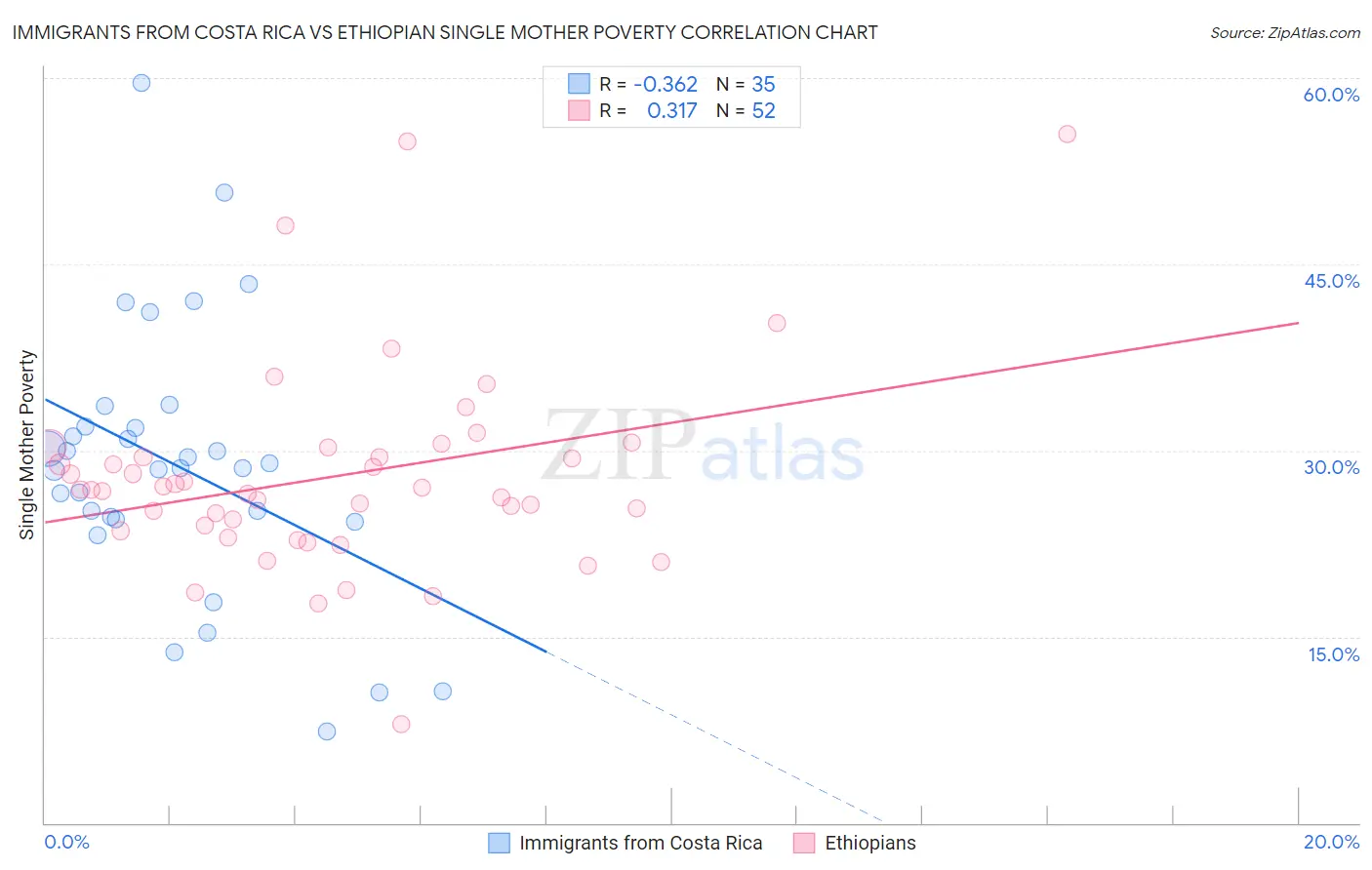Immigrants from Costa Rica vs Ethiopian Single Mother Poverty