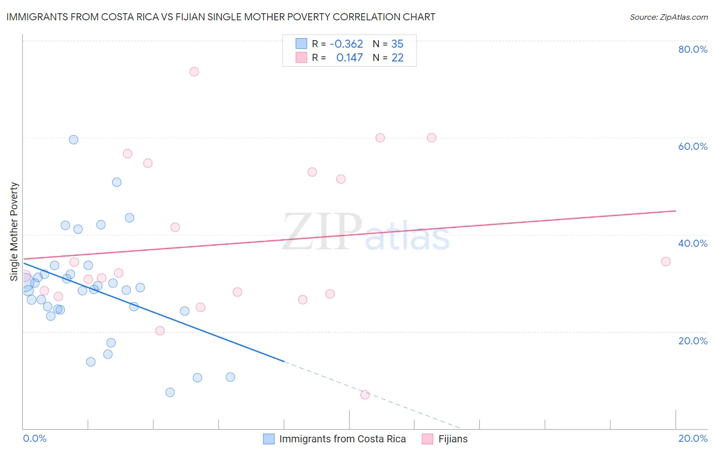 Immigrants from Costa Rica vs Fijian Single Mother Poverty