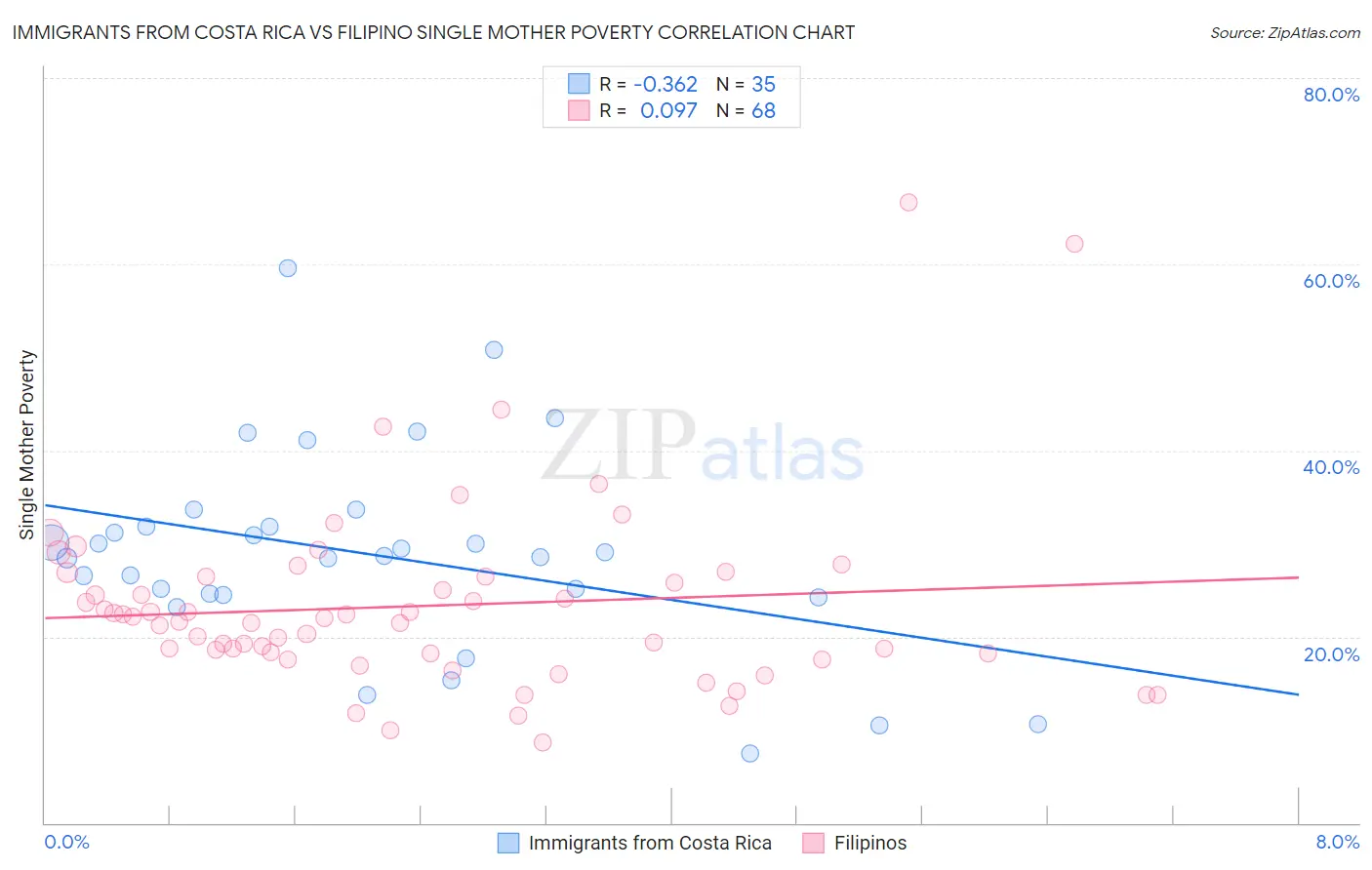 Immigrants from Costa Rica vs Filipino Single Mother Poverty