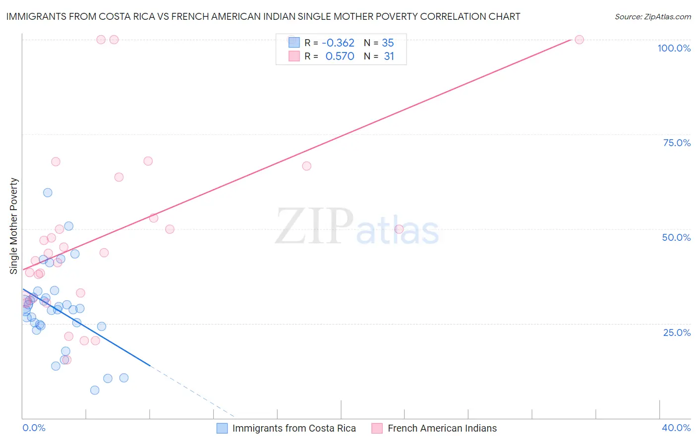 Immigrants from Costa Rica vs French American Indian Single Mother Poverty