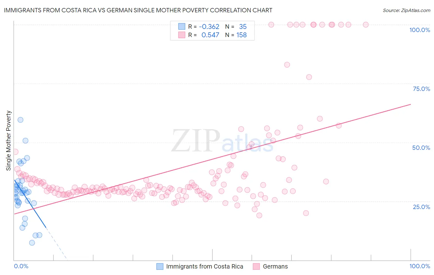 Immigrants from Costa Rica vs German Single Mother Poverty