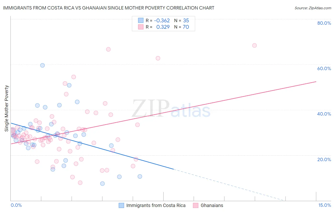 Immigrants from Costa Rica vs Ghanaian Single Mother Poverty