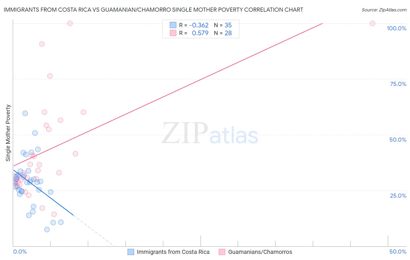 Immigrants from Costa Rica vs Guamanian/Chamorro Single Mother Poverty