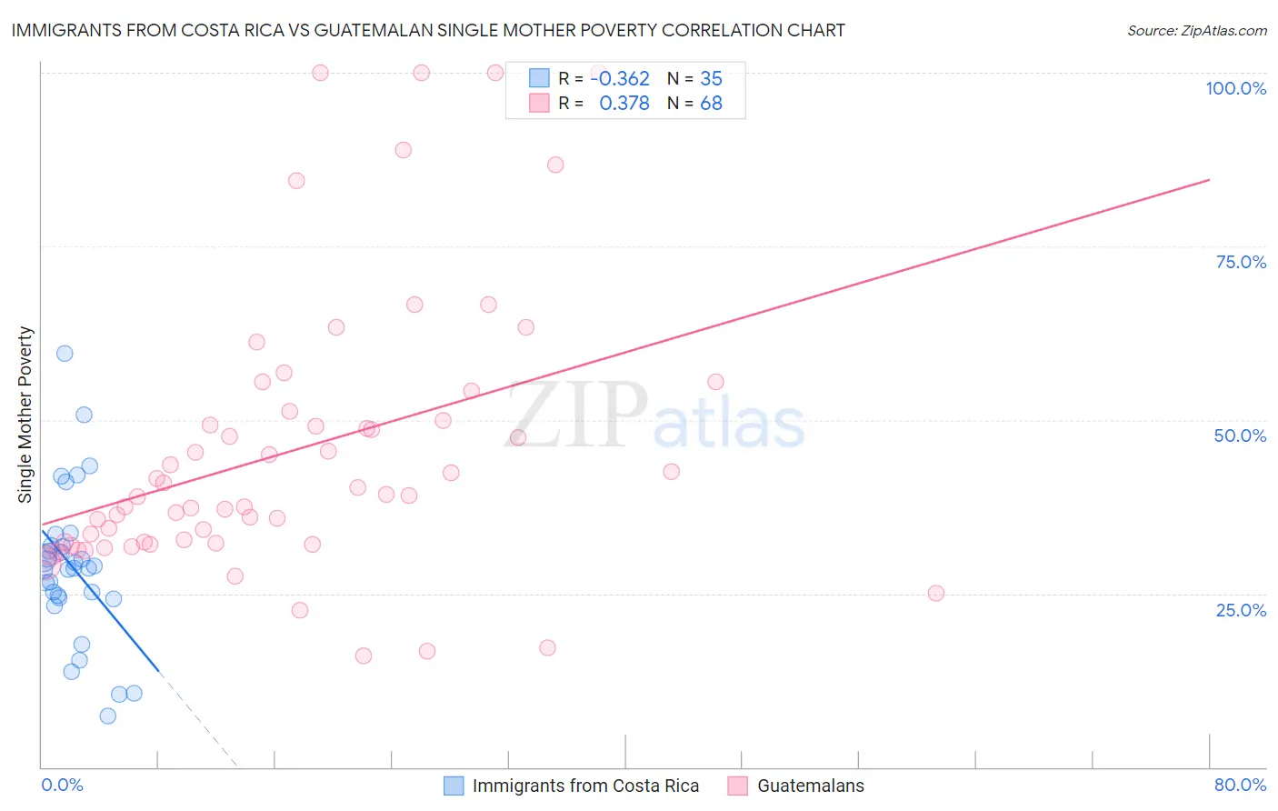Immigrants from Costa Rica vs Guatemalan Single Mother Poverty