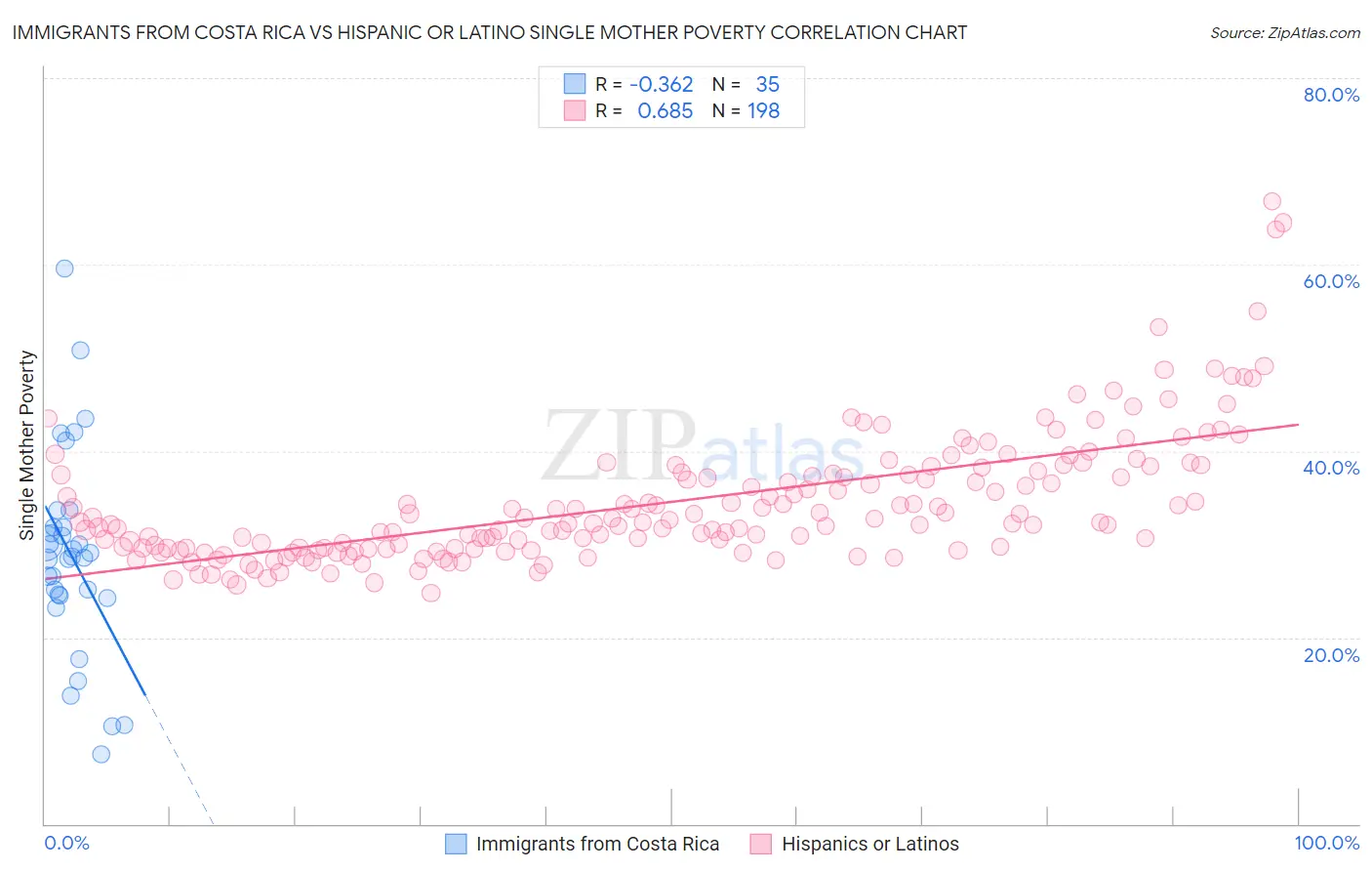 Immigrants from Costa Rica vs Hispanic or Latino Single Mother Poverty