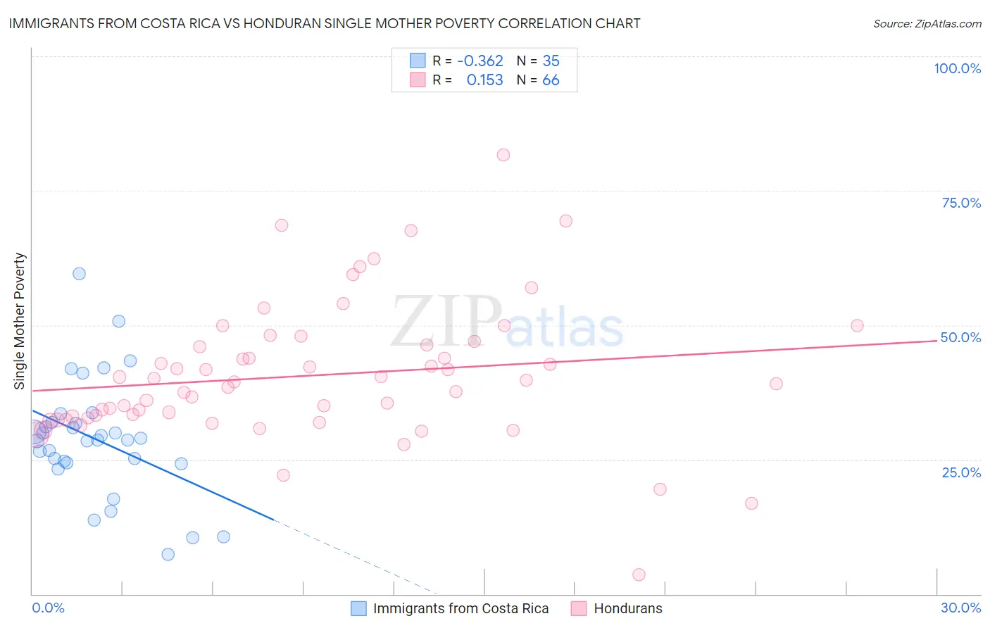 Immigrants from Costa Rica vs Honduran Single Mother Poverty