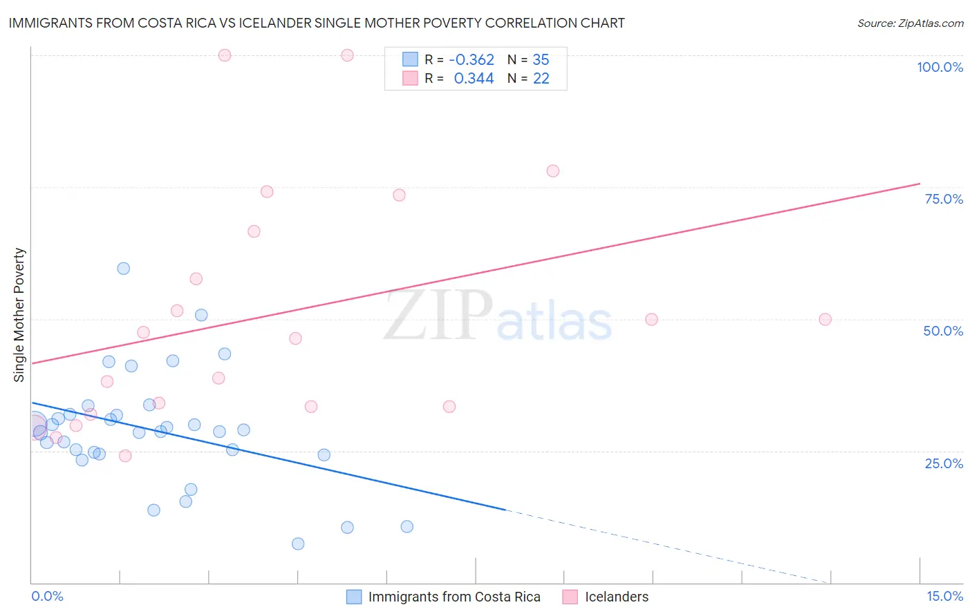 Immigrants from Costa Rica vs Icelander Single Mother Poverty