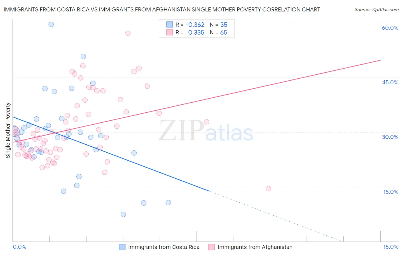 Immigrants from Costa Rica vs Immigrants from Afghanistan Single Mother Poverty