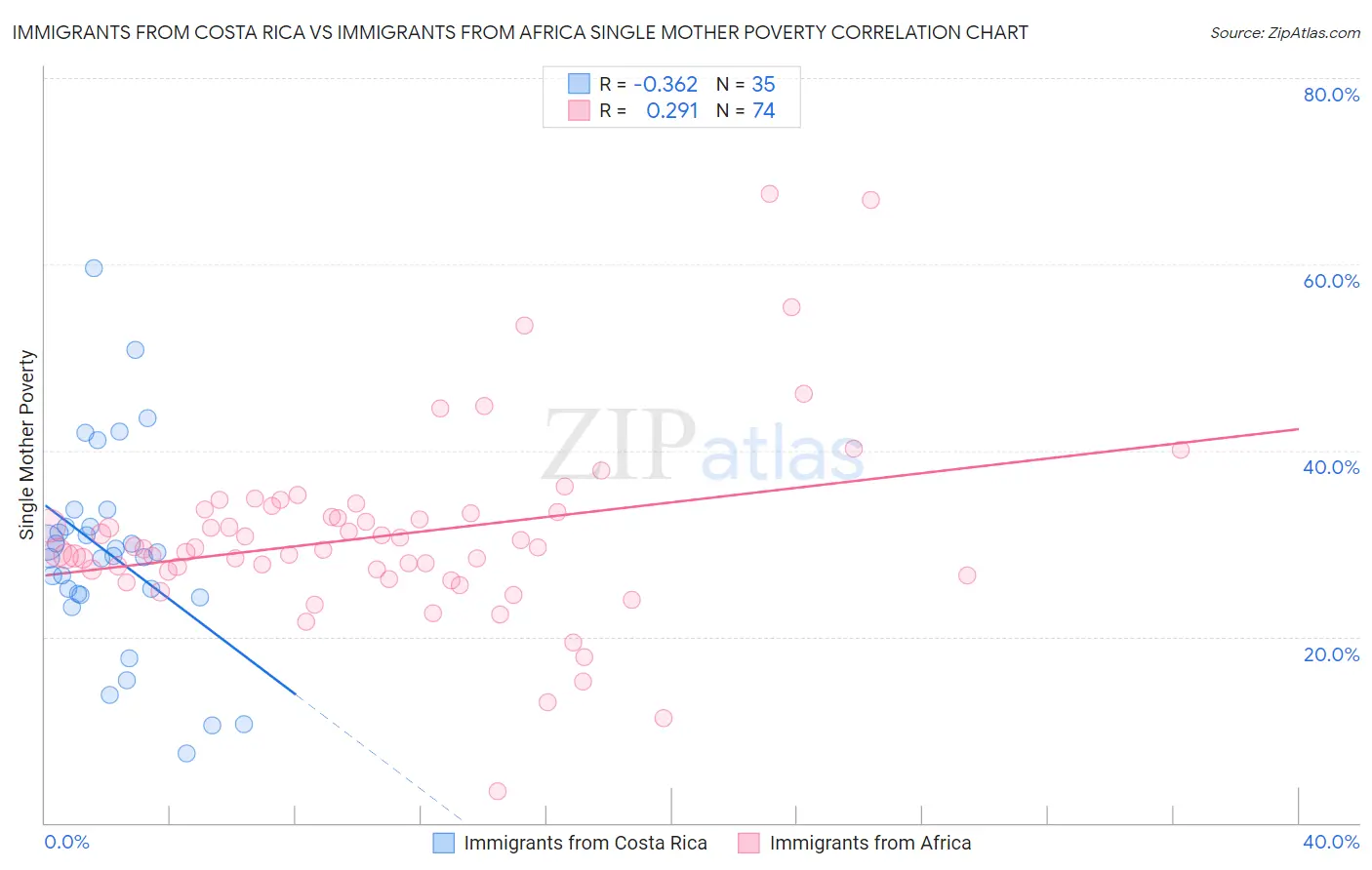 Immigrants from Costa Rica vs Immigrants from Africa Single Mother Poverty