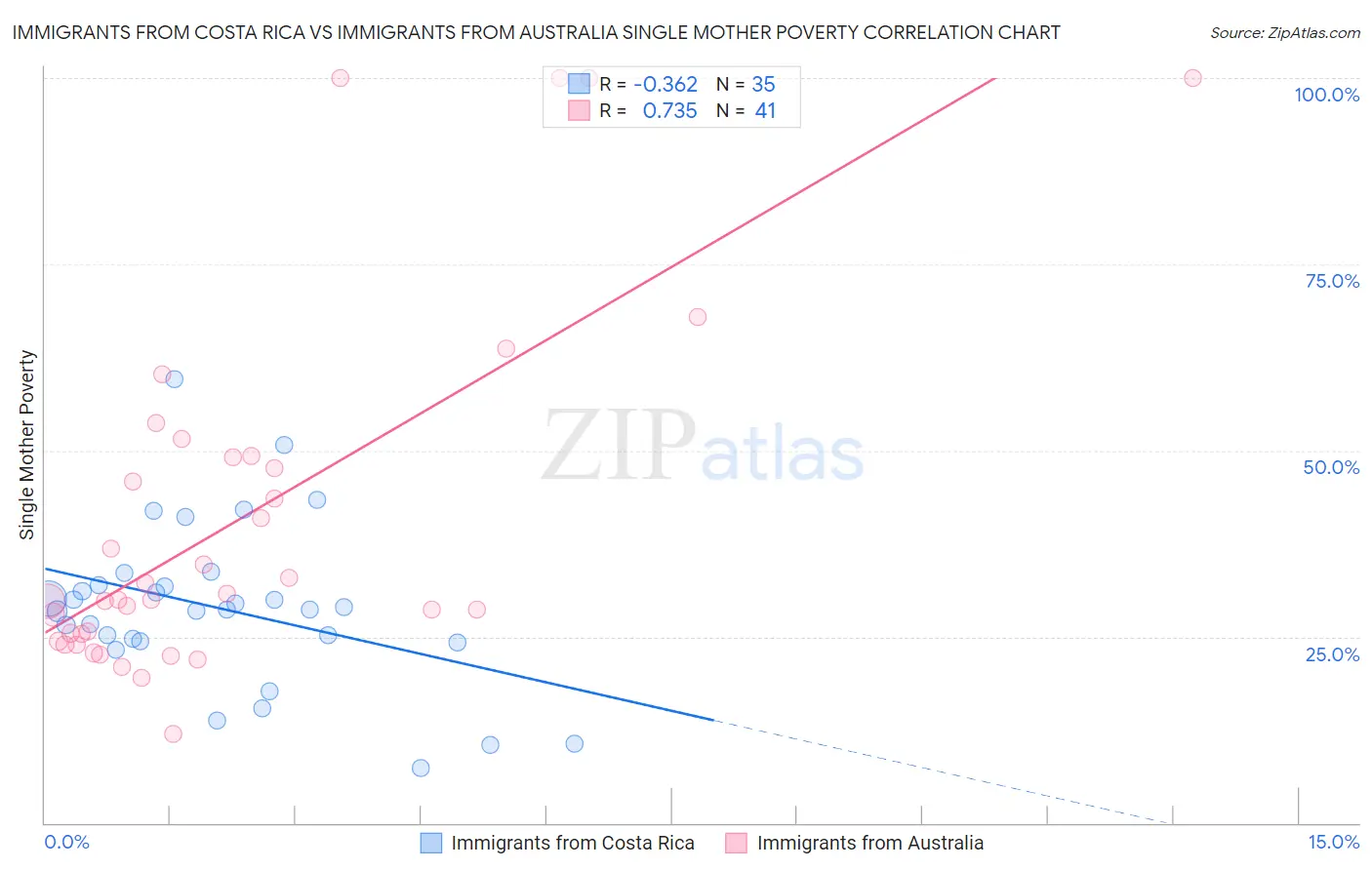 Immigrants from Costa Rica vs Immigrants from Australia Single Mother Poverty