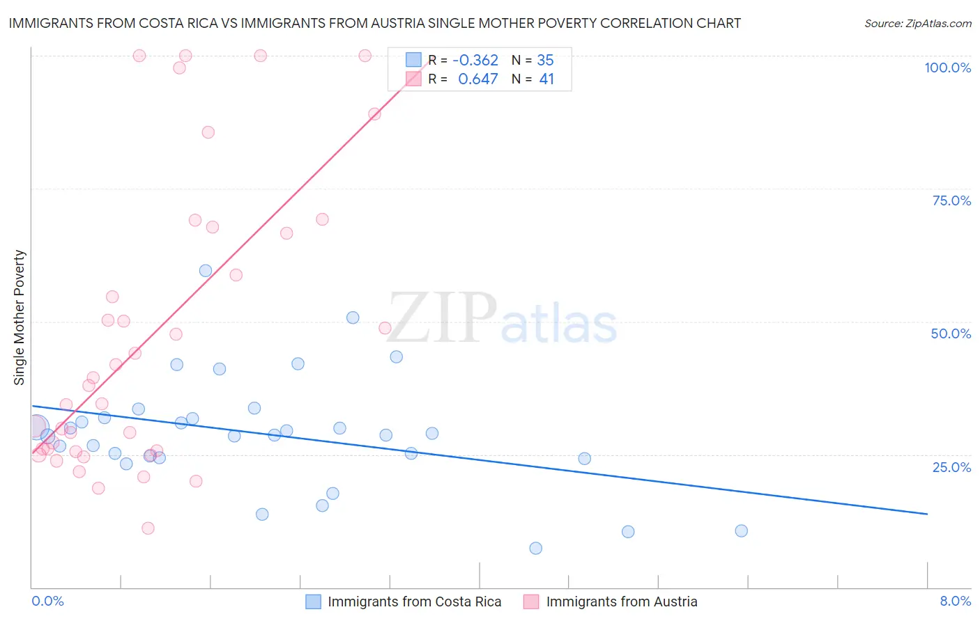 Immigrants from Costa Rica vs Immigrants from Austria Single Mother Poverty
