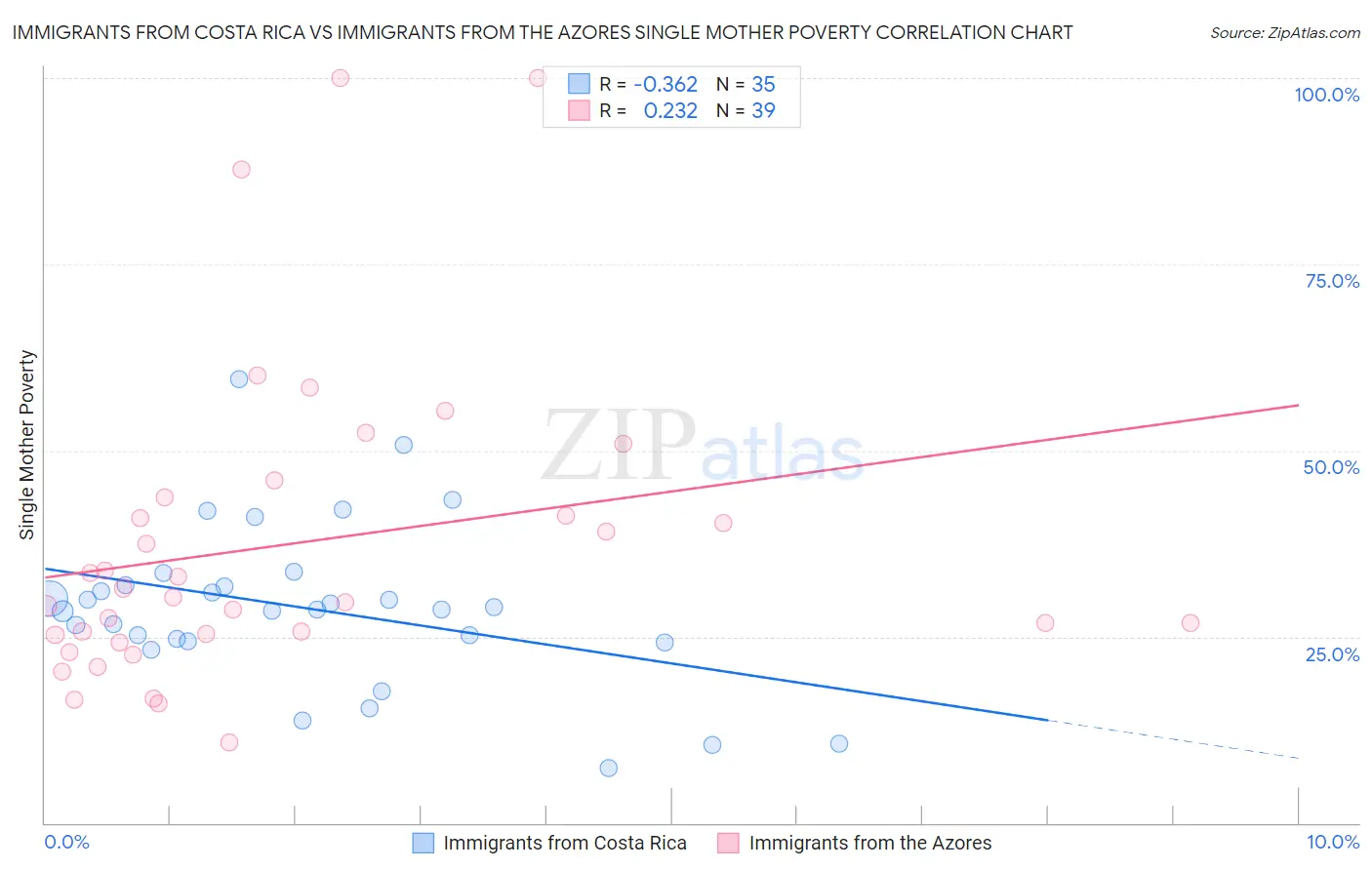 Immigrants from Costa Rica vs Immigrants from the Azores Single Mother Poverty