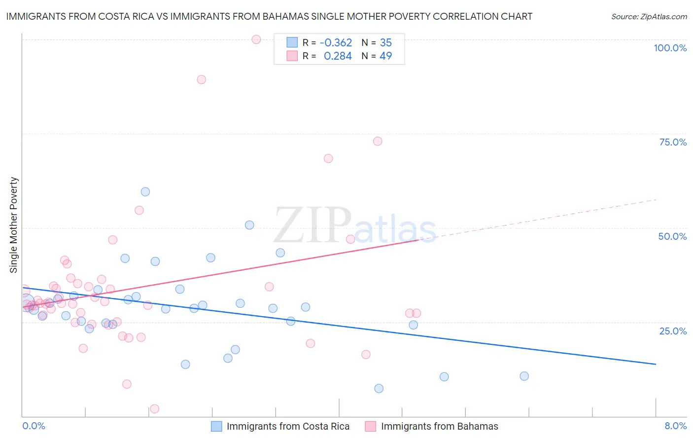 Immigrants from Costa Rica vs Immigrants from Bahamas Single Mother Poverty