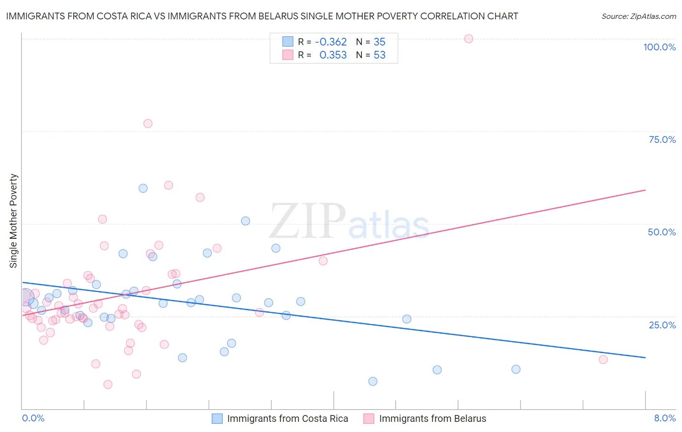 Immigrants from Costa Rica vs Immigrants from Belarus Single Mother Poverty